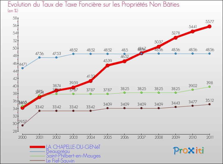 Evolution du taux de la taxe foncière sur les immeubles et terrains non batis pour LA CHAPELLE-DU-GENêT et les communes proches Comparaison des taux de la taxe foncière sur les immeubles et terrains non batis pour LA CHAPELLE-DU-GENêT et les communes voisines