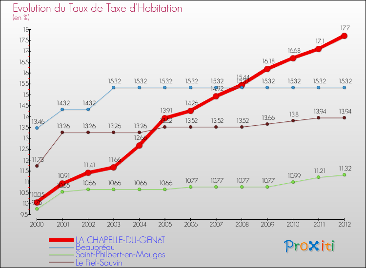 Evolution du taux de la taxe d'habitation pour LA CHAPELLE-DU-GENêT et les communes proches Comparaison des taux de la taxe d'habitation pour LA CHAPELLE-DU-GENêT et les communes voisines