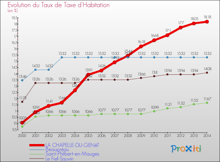 Evolution du taux de la taxe d'habitation pour LA CHAPELLE-DU-GENêT et les communes proches de 2000 à 2014 Comparaison des taux de la taxe d'habitation pour LA CHAPELLE-DU-GENêT et les communes voisines de 2000 à 2014