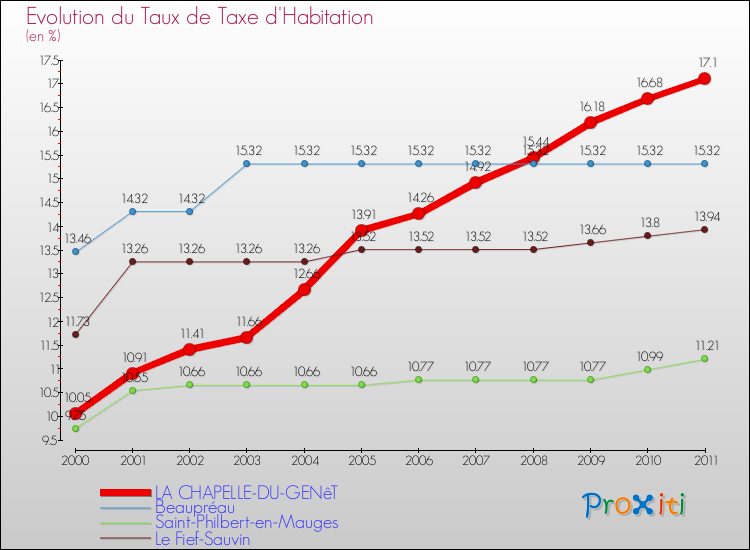 Evolution du taux de la taxe d'habitation pour LA CHAPELLE-DU-GENêT et les communes proches Comparaison des taux de la taxe d'habitation pour LA CHAPELLE-DU-GENêT et les communes voisines