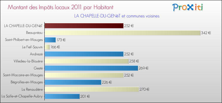 Montant des impôts locaux par Habitant pour LA CHAPELLE-DU-GENêT et les communes proches Comparaison des impôts locaux par habitant pour LA CHAPELLE-DU-GENêT et les communes voisines