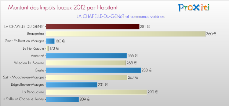 Montant des impôts locaux par Habitant pour LA CHAPELLE-DU-GENêT et les communes proches Comparaison des impôts locaux par habitant pour LA CHAPELLE-DU-GENêT et les communes voisines
