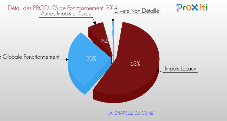 Décomposition du Budget de Fonctionnement 2014 de la commune de LA CHAPELLE-DU-GENêT Budget de Fonctionnement 2014 pour la commune de LA CHAPELLE-DU-GENêT