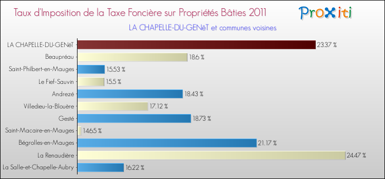 Taux d'imposition de la taxe foncière sur le bati 2011 pour LA CHAPELLE-DU-GENêT et les communes proches Comparaison des taux d'imposition de la taxe foncière sur le bati 2011 pour LA CHAPELLE-DU-GENêT et les communes voisines