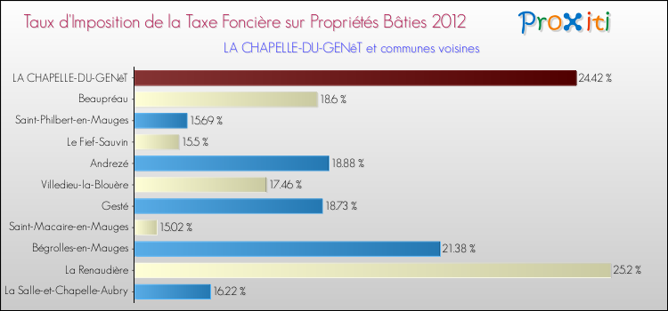 Taux d'imposition de la taxe foncière sur le bati 2012 pour LA CHAPELLE-DU-GENêT et les communes proches Comparaison des taux d'imposition de la taxe foncière sur le bati 2012 pour LA CHAPELLE-DU-GENêT et les communes voisines