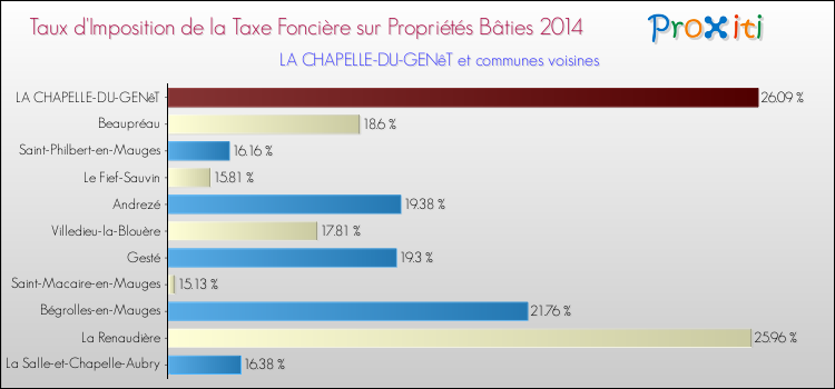 Taux d'imposition de la taxe foncière sur le bati 2014 pour LA CHAPELLE-DU-GENêT et les communes proches Comparaison des taux d'imposition de la taxe foncière sur le bati 2014 pour LA CHAPELLE-DU-GENêT et les communes voisines