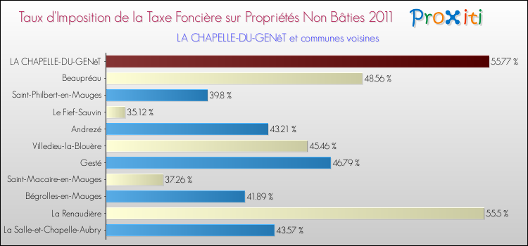 Taux d'imposition de la taxe foncière sur les immeubles et terrains non batis 2011 pour LA CHAPELLE-DU-GENêT et les communes proches Comparaison des taux d'imposition de la taxe foncière sur les immeubles et terrains non batis 2011 pour LA CHAPELLE-DU-GENêT et les communes voisines