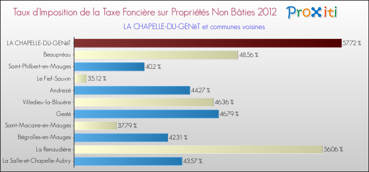 Taux d'imposition de la taxe foncière sur les immeubles et terrains non batis 2012 pour LA CHAPELLE-DU-GENêT et les communes proches Comparaison des taux d'imposition de la taxe foncière sur les immeubles et terrains non batis 2012 pour LA CHAPELLE-DU-GENêT et les communes voisines