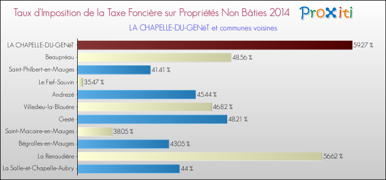 Taux d'imposition de la taxe foncière sur les immeubles et terrains non batis 2014 pour LA CHAPELLE-DU-GENêT et les communes proches Comparaison des taux d'imposition de la taxe foncière sur les immeubles et terrains non batis 2014 pour LA CHAPELLE-DU-GENêT et les communes voisines