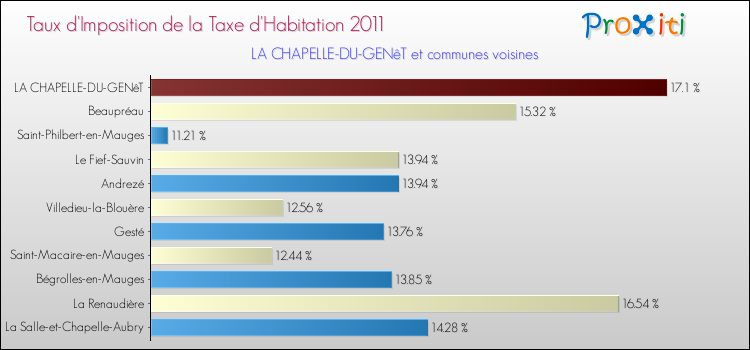 Taux d'imposition de la taxe d'habitation 2011 pour LA CHAPELLE-DU-GENêT et les communes proches Comparaison des taux d'imposition de la taxe d'habitation 2011 pour LA CHAPELLE-DU-GENêT et les communes voisines