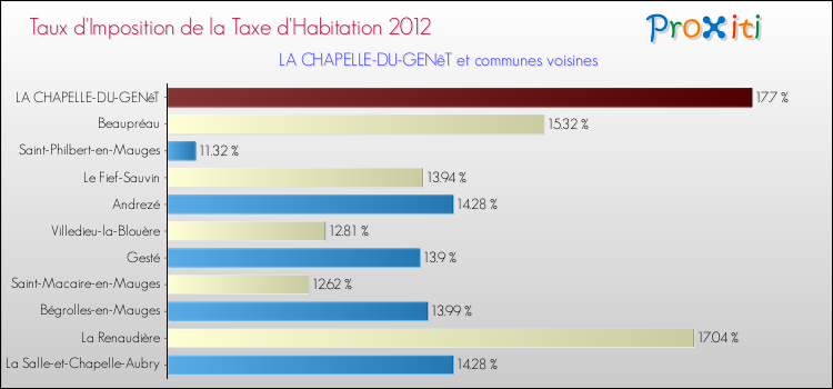 Taux d'imposition de la taxe d'habitation 2012 pour LA CHAPELLE-DU-GENêT et les communes proches Comparaison des taux d'imposition de la taxe d'habitation 2012 pour LA CHAPELLE-DU-GENêT et les communes voisines
