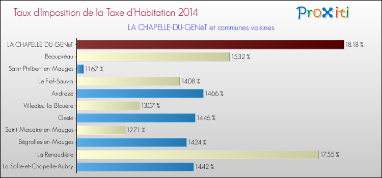 Taux d'imposition de la taxe d'habitation 2014 pour LA CHAPELLE-DU-GENêT et les communes proches Comparaison des taux d'imposition de la taxe d'habitation 2014 pour LA CHAPELLE-DU-GENêT et les communes voisines