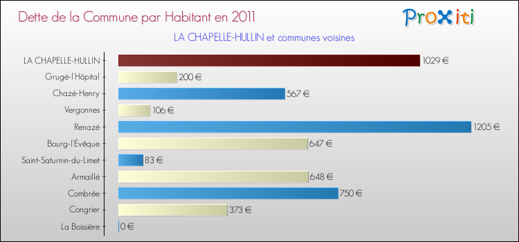 Dette par habitant de la commune en 2011 pour LA CHAPELLE-HULLIN et les communes proches Comparaison de la dette par habitant de la commune en 2011 pour LA CHAPELLE-HULLIN et les communes voisines