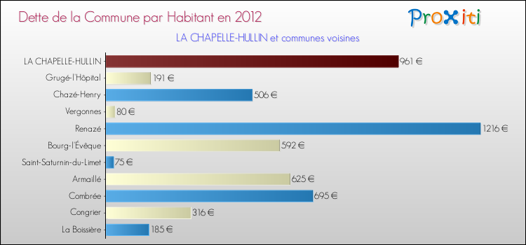 Dette par habitant de la commune en 2012 pour LA CHAPELLE-HULLIN et les communes proches Comparaison de la dette par habitant de la commune en 2012 pour LA CHAPELLE-HULLIN et les communes voisines