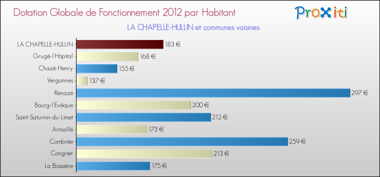 Montant des dotations globales de fonctionnement DGF par Habitant pour LA CHAPELLE-HULLIN et les communes proches Comparaison des des dotations globales de fonctionnement DGF par habitant pour LA CHAPELLE-HULLIN et les communes voisines