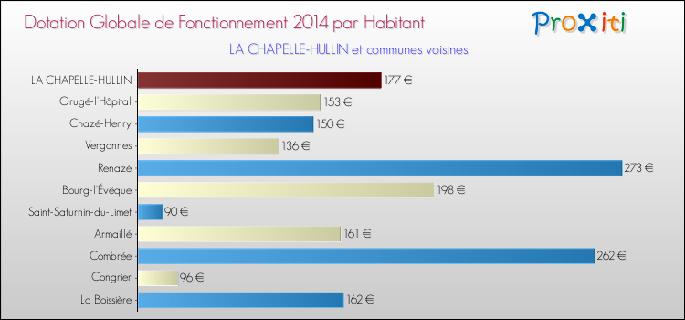 Montant des dotations globales de fonctionnement DGF par Habitant pour LA CHAPELLE-HULLIN et les communes proches en 2014. Comparaison des des dotations globales de fonctionnement DGF par habitant pour LA CHAPELLE-HULLIN et les communes voisines en 2014.