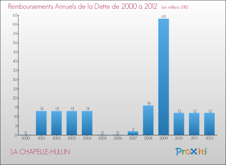 Evolution de l'annuité de la dette pour la commune de LA CHAPELLE-HULLIN de 2000 à 2012 Annuités de la dette pour LA CHAPELLE-HULLIN de 2000 à 2012