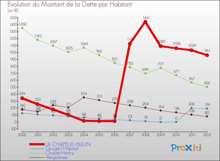 Evolution de la dette par habitant pour la commune de LA CHAPELLE-HULLIN et les communes proches de 2000 à 2012 Comparaison de la dette par habitant pour LA CHAPELLE-HULLIN et les communes voisines de 2000 à 2012