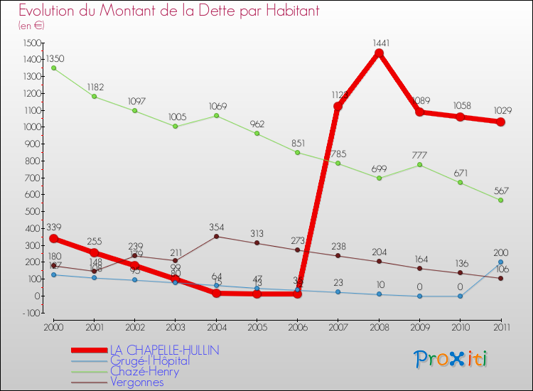 Evolution de la dette par habitant pour la commune de LA CHAPELLE-HULLIN et les communes proches Comparaison de la dette par habitant pour LA CHAPELLE-HULLIN et les communes voisines
