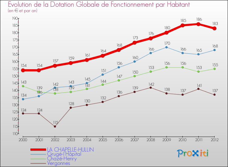 Evolution et montant de la dotation globale de fonctionnement par Habitant pour LA CHAPELLE-HULLIN et les communes proches Comparaison des dotations globales de fonctionnement par habitant pour LA CHAPELLE-HULLIN et les communes voisines