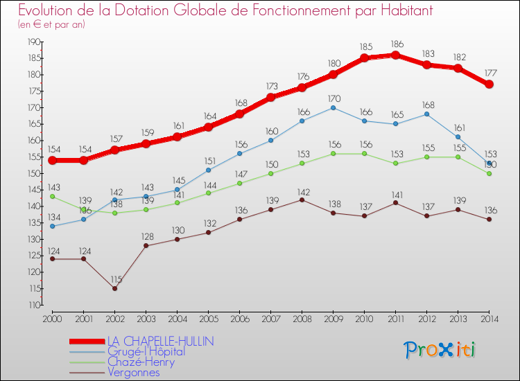 Evolution et montant de la dotation globale de fonctionnement par Habitant pour LA CHAPELLE-HULLIN et les communes proches de 2000 à 2014. Comparaison des dotations globales de fonctionnement par habitant pour LA CHAPELLE-HULLIN et les communes voisines de 2000 à 2014.