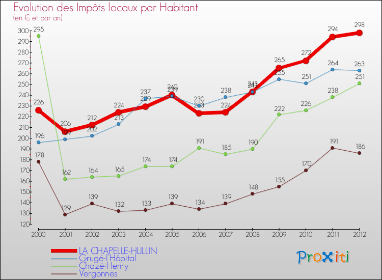 Evolution et montant des impôts locaux par Habitant pour LA CHAPELLE-HULLIN et les communes proches Comparaison des impôts locaux par habitant pour LA CHAPELLE-HULLIN et les communes voisines