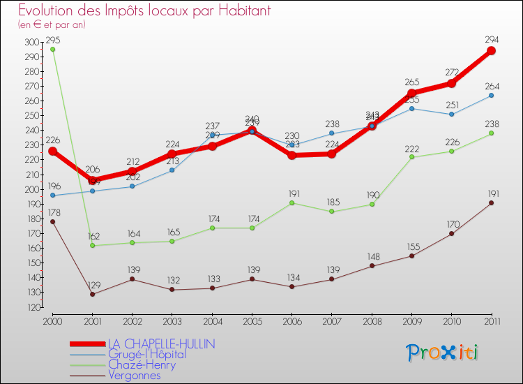 Evolution et montant des impôts locaux par Habitant pour LA CHAPELLE-HULLIN et les communes proches Comparaison des impôts locaux par habitant pour LA CHAPELLE-HULLIN et les communes voisines