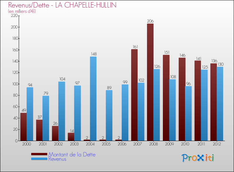 Evolution comparée de la dette et des revenus pour la commune de LA CHAPELLE-HULLIN de 2000 à 2012 Comparaison de la dette et des revenus pour LA CHAPELLE-HULLIN de 2000 à 2012