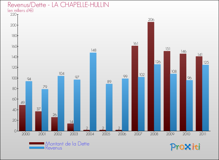 Evolution comparée de la dette et des revenus pour la commune de LA CHAPELLE-HULLIN de 2000 à 2011 Comparaison de la dette et des revenus pour LA CHAPELLE-HULLIN de 2000 à 2011