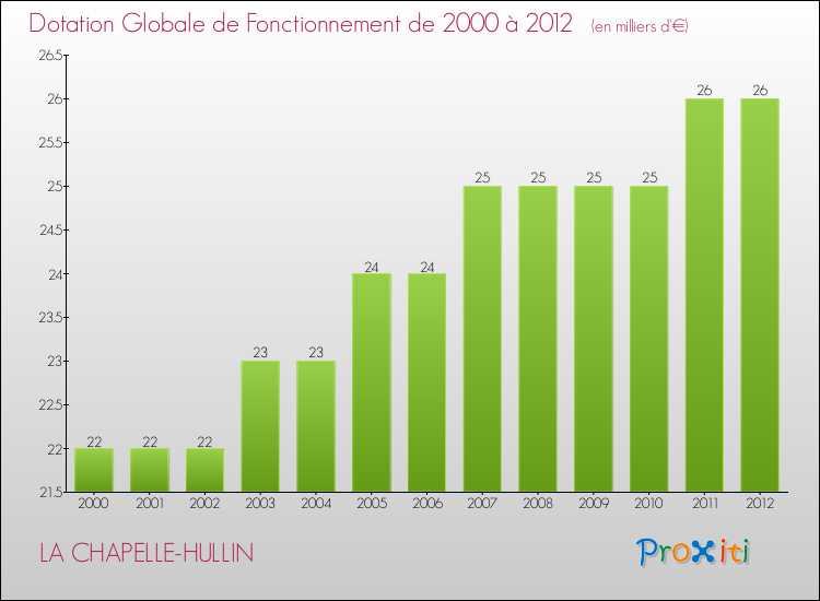 Evolution du montant de la Dotation Globale de Fonctionnement pour la commune de LA CHAPELLE-HULLIN de 2000 à 2012 Evolution du montant de la Dotation Globale de Fonctionnement pour LA CHAPELLE-HULLIN de 2000 à 2012