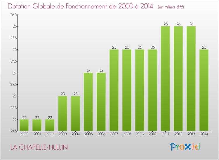 Evolution du montant de la Dotation Globale de Fonctionnement pour la commune de LA CHAPELLE-HULLIN de 2000 à 2014 Evolution du montant de la Dotation Globale de Fonctionnement pour LA CHAPELLE-HULLIN de 2000 à 2014