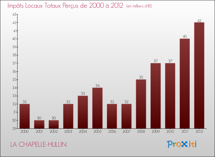 Evolution des Impôts Locaux pour la commune de LA CHAPELLE-HULLIN de 2000 à 2012 Evolution des Impôts Locaux pour LA CHAPELLE-HULLIN de 2000 à 2012