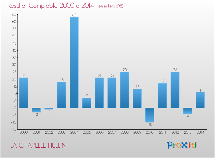 Evolution du résultat comptable pour la commune de LA CHAPELLE-HULLIN de 2000 à 2014 Evolution du résultat comptable pour LA CHAPELLE-HULLIN de 2000 à 2014