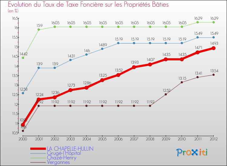 Evolution du taux de la taxe foncière sur le bati pour LA CHAPELLE-HULLIN et les communes proches de 2000 à 2012 Comparaison des taux de taxe foncière sur le bati pour LA CHAPELLE-HULLIN et les communes voisines de 2000 à 2012