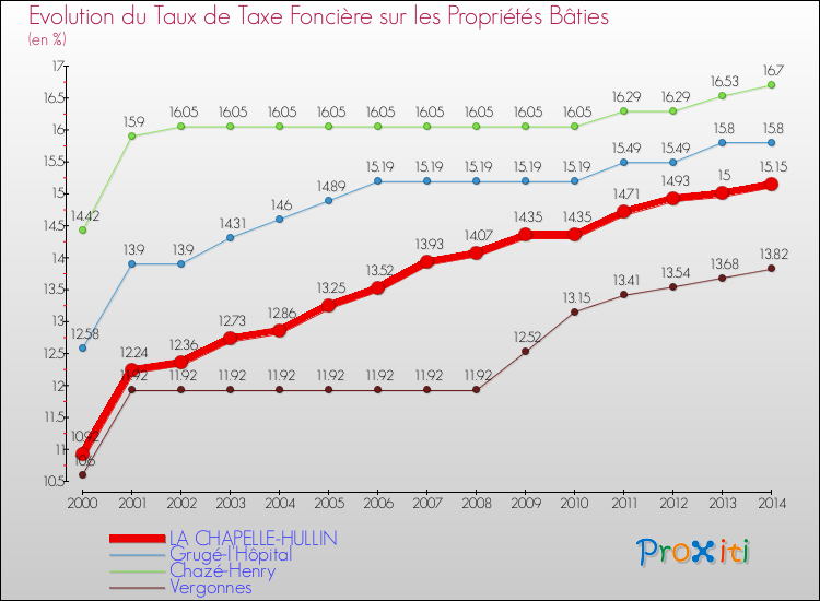 Evolution du taux de la taxe foncière sur le bati pour LA CHAPELLE-HULLIN et les communes proches de 2000 à 2014 Comparaison des taux de taxe foncière sur le bati pour LA CHAPELLE-HULLIN et les communes voisines de 2000 à 2014