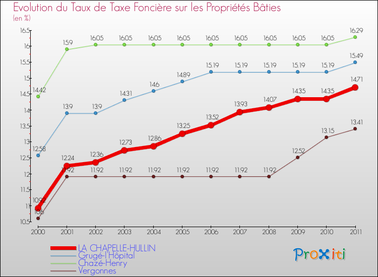 Evolution du taux de la taxe foncière sur le bati pour LA CHAPELLE-HULLIN et les communes proches Comparaison des taux de taxe foncière sur le bati pour LA CHAPELLE-HULLIN et les communes voisines