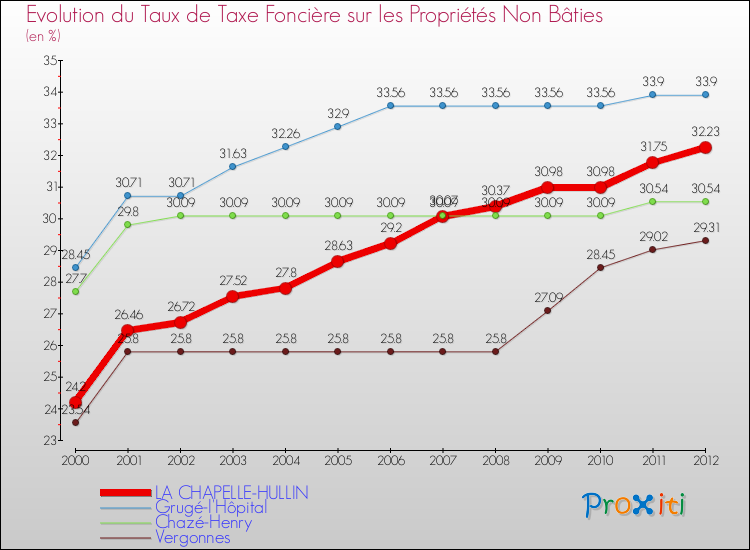 Evolution du taux de la taxe foncière sur les immeubles et terrains non batis pour LA CHAPELLE-HULLIN et les communes proches de 2000 à 2012 Comparaison des taux de la taxe foncière sur les immeubles et terrains non batis pour LA CHAPELLE-HULLIN et les communes voisines de 2000 à 2012