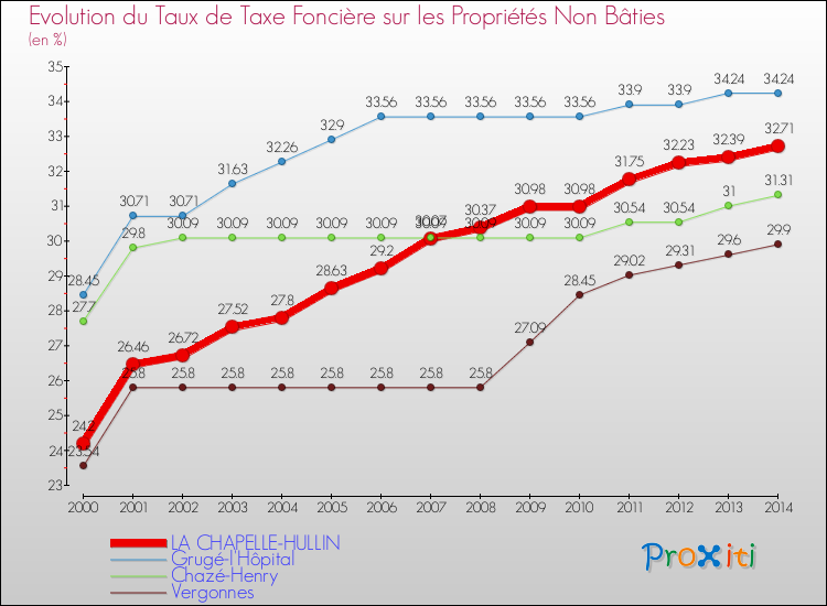 Evolution du taux de la taxe foncière sur les immeubles et terrains non batis pour LA CHAPELLE-HULLIN et les communes proches de 2000 à 2014 Comparaison des taux de la taxe foncière sur les immeubles et terrains non batis pour LA CHAPELLE-HULLIN et les communes voisines de 2000 à 2014