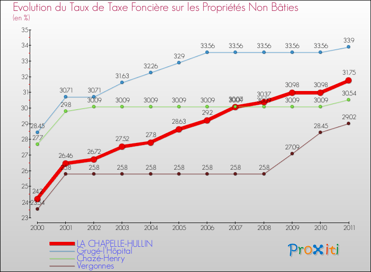Evolution du taux de la taxe foncière sur les immeubles et terrains non batis pour LA CHAPELLE-HULLIN et les communes proches Comparaison des taux de la taxe foncière sur les immeubles et terrains non batis pour LA CHAPELLE-HULLIN et les communes voisines