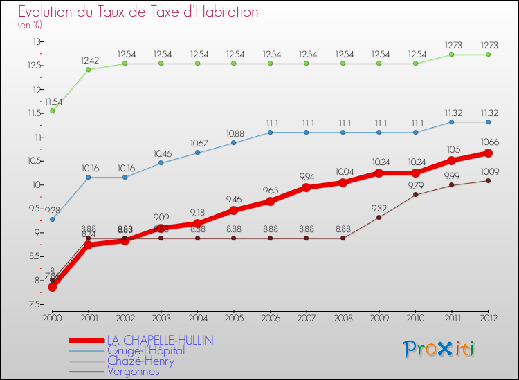 Evolution du taux de la taxe d'habitation pour LA CHAPELLE-HULLIN et les communes proches Comparaison des taux de la taxe d'habitation pour LA CHAPELLE-HULLIN et les communes voisines