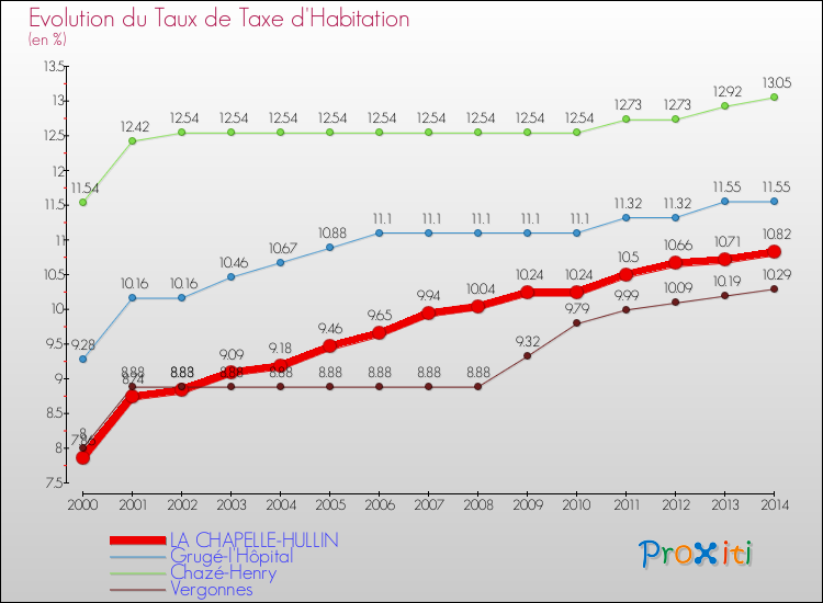 Evolution du taux de la taxe d'habitation pour LA CHAPELLE-HULLIN et les communes proches de 2000 à 2014 Comparaison des taux de la taxe d'habitation pour LA CHAPELLE-HULLIN et les communes voisines de 2000 à 2014