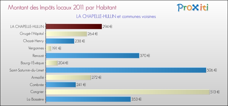 Montant des impôts locaux par Habitant pour LA CHAPELLE-HULLIN et les communes proches Comparaison des impôts locaux par habitant pour LA CHAPELLE-HULLIN et les communes voisines
