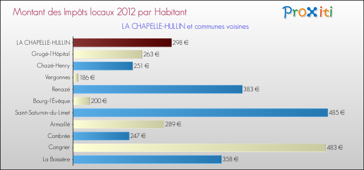 Montant des impôts locaux par Habitant pour LA CHAPELLE-HULLIN et les communes proches Comparaison des impôts locaux par habitant pour LA CHAPELLE-HULLIN et les communes voisines