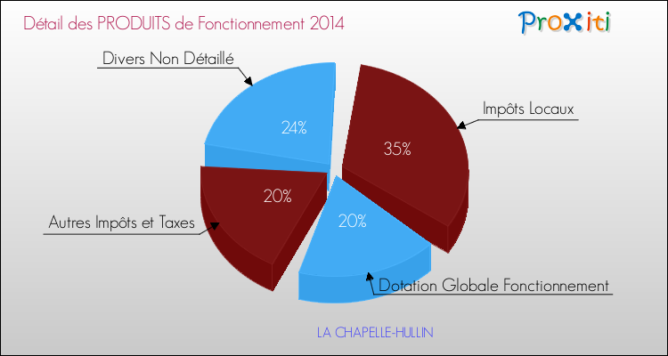 Décomposition du Budget de Fonctionnement 2014 de la commune de LA CHAPELLE-HULLIN Budget de Fonctionnement 2014 pour la commune de LA CHAPELLE-HULLIN