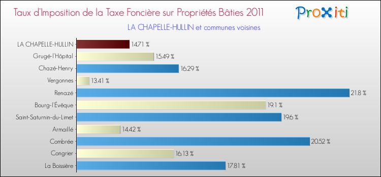 Taux d'imposition de la taxe foncière sur le bati 2011 pour LA CHAPELLE-HULLIN et les communes proches Comparaison des taux d'imposition de la taxe foncière sur le bati 2011 pour LA CHAPELLE-HULLIN et les communes voisines