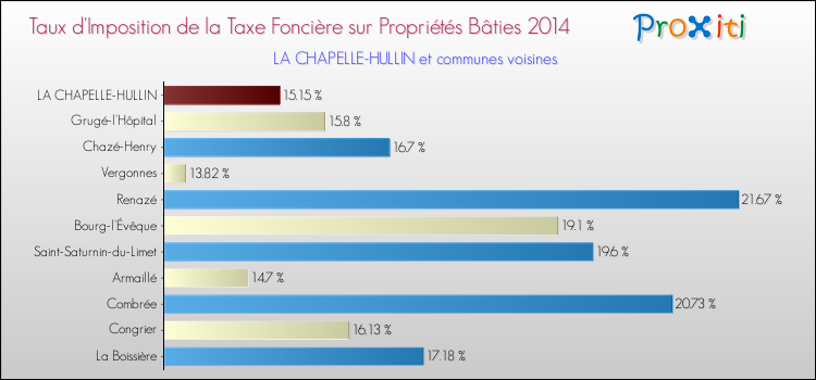 Taux d'imposition de la taxe foncière sur le bati 2014 pour LA CHAPELLE-HULLIN et les communes proches Comparaison des taux d'imposition de la taxe foncière sur le bati 2014 pour LA CHAPELLE-HULLIN et les communes voisines