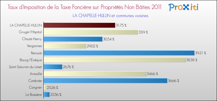 Taux d'imposition de la taxe foncière sur les immeubles et terrains non batis 2011 pour LA CHAPELLE-HULLIN et les communes proches Comparaison des taux d'imposition de la taxe foncière sur les immeubles et terrains non batis 2011 pour LA CHAPELLE-HULLIN et les communes voisines