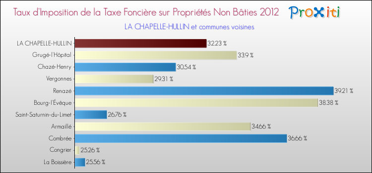 Taux d'imposition de la taxe foncière sur les immeubles et terrains non batis 2012 pour LA CHAPELLE-HULLIN et les communes proches Comparaison des taux d'imposition de la taxe foncière sur les immeubles et terrains non batis 2012 pour LA CHAPELLE-HULLIN et les communes voisines