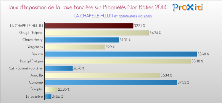 Taux d'imposition de la taxe foncière sur les immeubles et terrains non batis 2014 pour LA CHAPELLE-HULLIN et les communes proches Comparaison des taux d'imposition de la taxe foncière sur les immeubles et terrains non batis 2014 pour LA CHAPELLE-HULLIN et les communes voisines