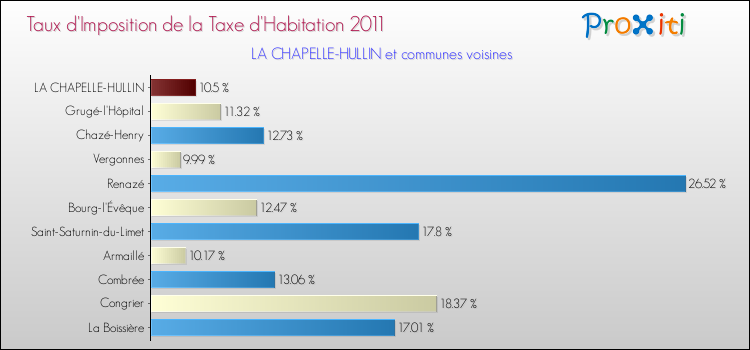 Taux d'imposition de la taxe d'habitation 2011 pour LA CHAPELLE-HULLIN et les communes proches Comparaison des taux d'imposition de la taxe d'habitation 2011 pour LA CHAPELLE-HULLIN et les communes voisines